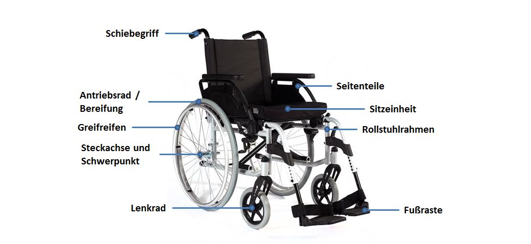 Schaubild Rollstuhl-Technik
