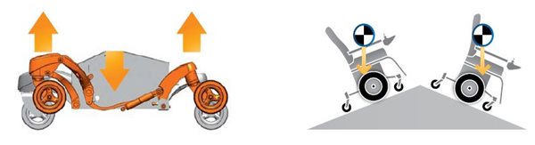 Spidertrac™ Elektrorollstuhl Fahrwerksfunktion