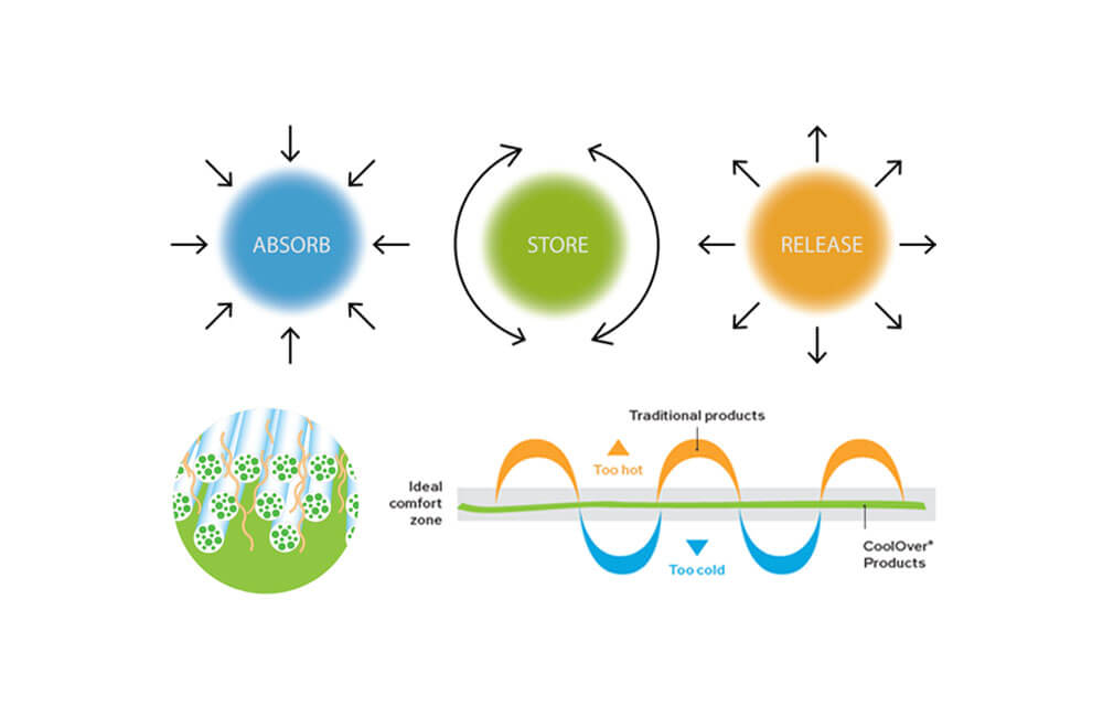 CoolOver: Hochleistungsfähiger, temperaturregulierender Stoff