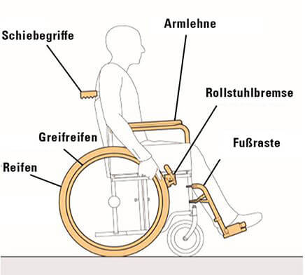 Reinigung aller Rollstuhloberflächen